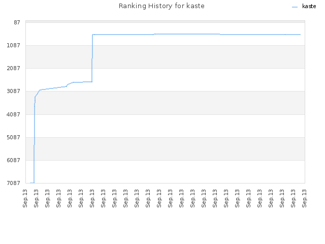 Ranking History for kaste