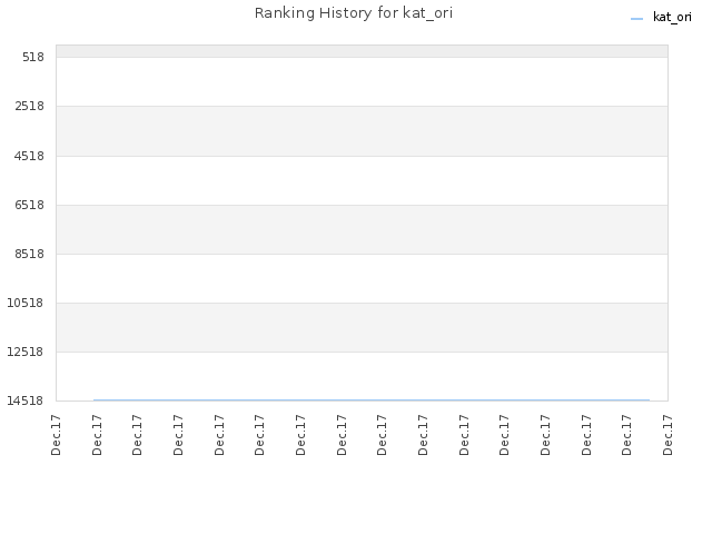Ranking History for kat_ori