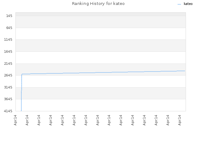 Ranking History for kateo