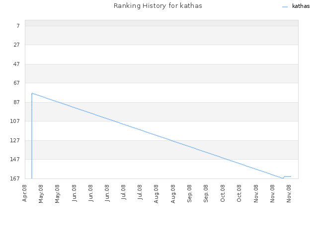 Ranking History for kathas