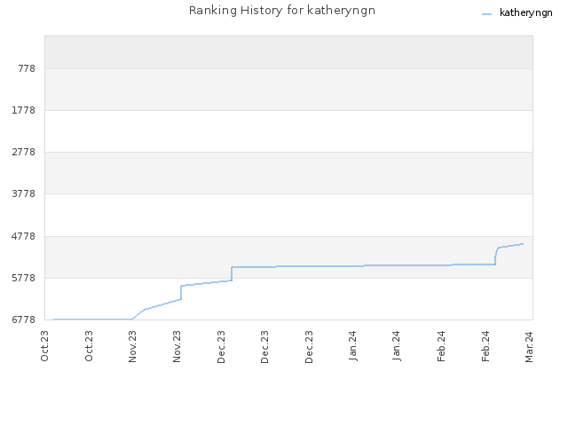 Ranking History for katheryngn