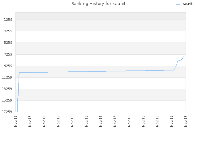 Ranking History for kaunit