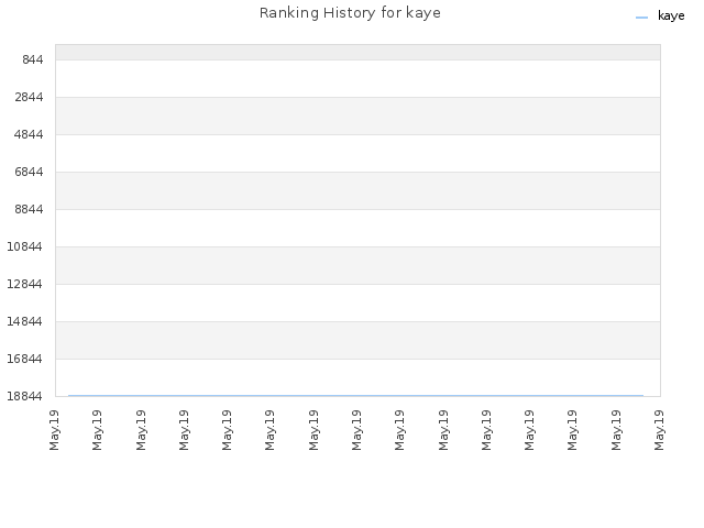 Ranking History for kaye