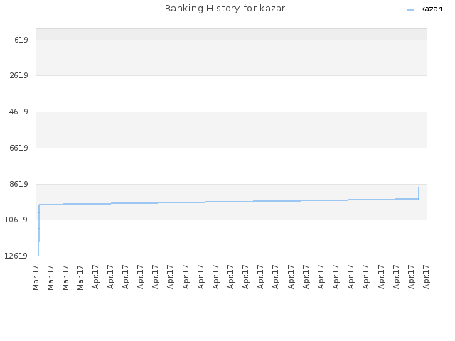 Ranking History for kazari