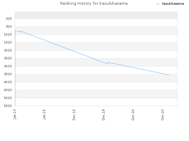 Ranking History for kazukikasama