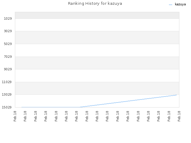 Ranking History for kazuya