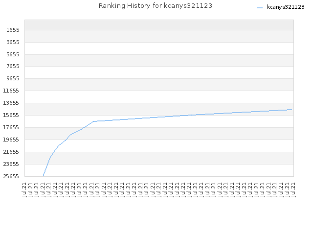 Ranking History for kcanys321123