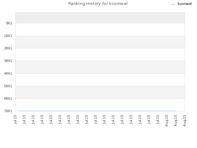 Ranking History for kcomwel