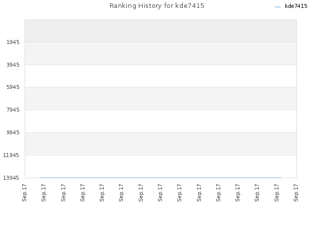 Ranking History for kde7415