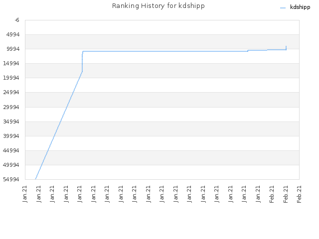 Ranking History for kdshipp