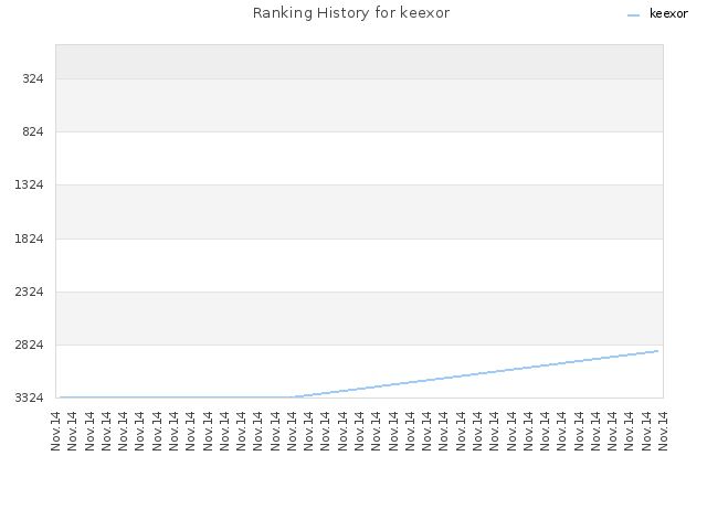 Ranking History for keexor