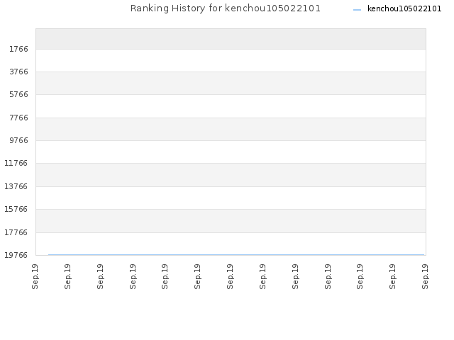 Ranking History for kenchou105022101