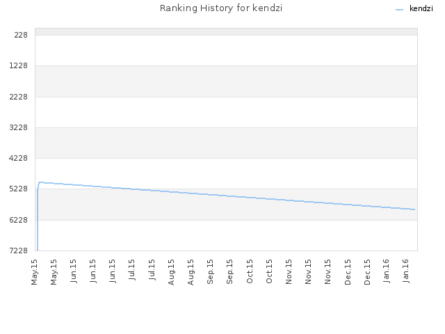 Ranking History for kendzi