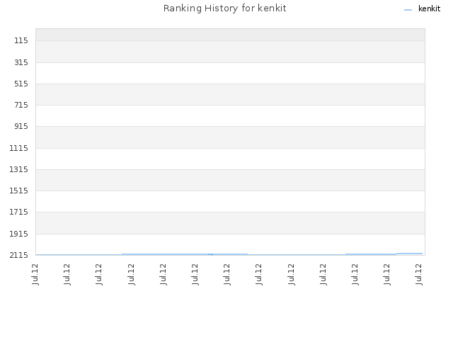 Ranking History for kenkit