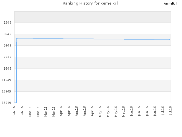 Ranking History for kernelkill
