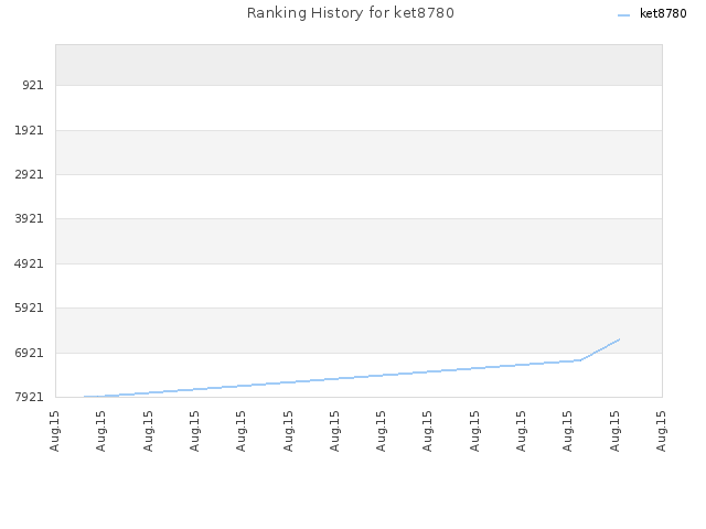 Ranking History for ket8780