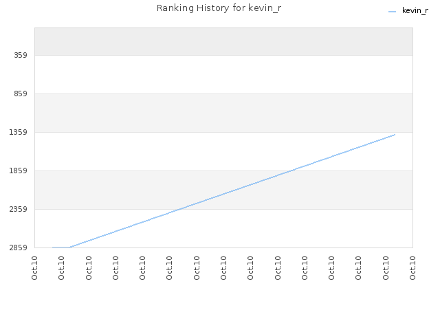 Ranking History for kevin_r