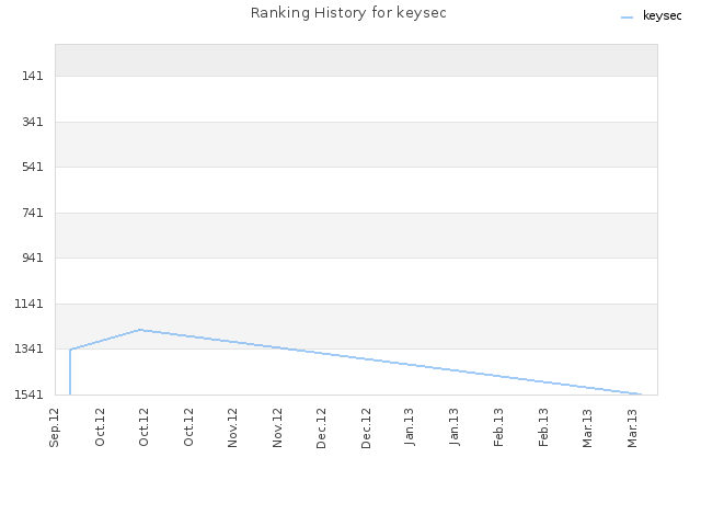 Ranking History for keysec