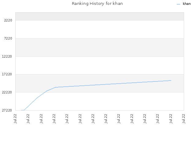 Ranking History for khan