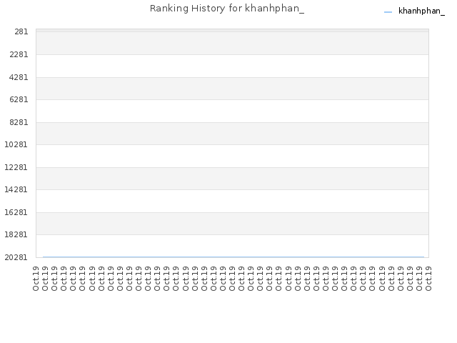 Ranking History for khanhphan_