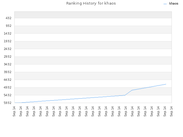Ranking History for khaos