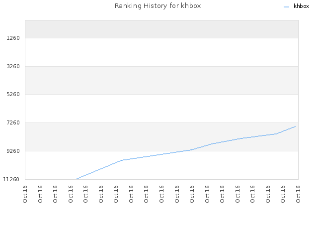 Ranking History for khbox
