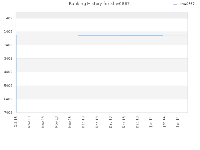 Ranking History for khw0867