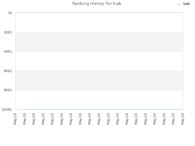 Ranking History for kiak