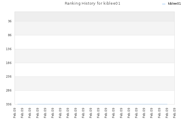 Ranking History for kiblee01