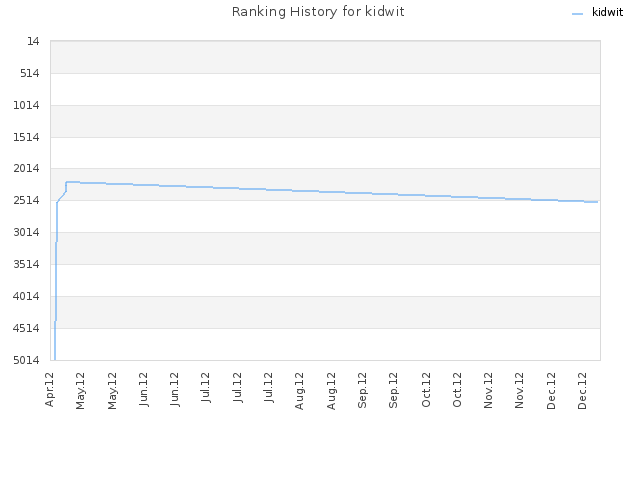 Ranking History for kidwit