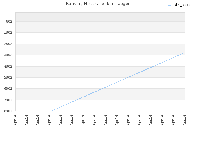 Ranking History for kiln_jaeger