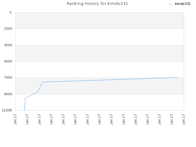 Ranking History for kimdo331