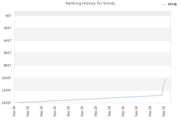 Ranking History for kimdy