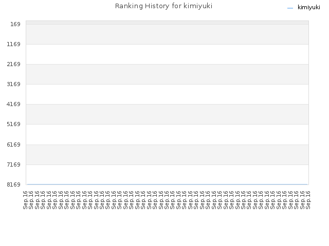 Ranking History for kimiyuki
