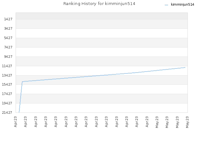 Ranking History for kimminjun514