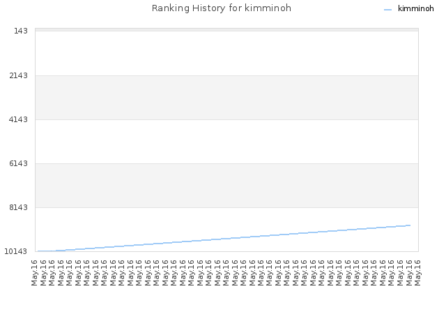 Ranking History for kimminoh