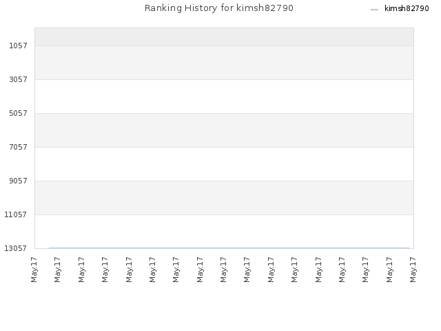 Ranking History for kimsh82790