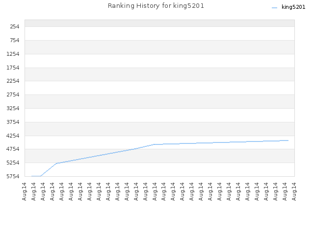 Ranking History for king5201