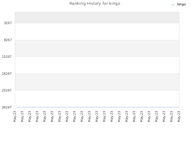 Ranking History for kingo