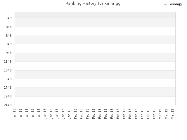 Ranking History for kinnngg