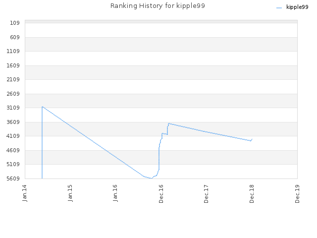 Ranking History for kipple99