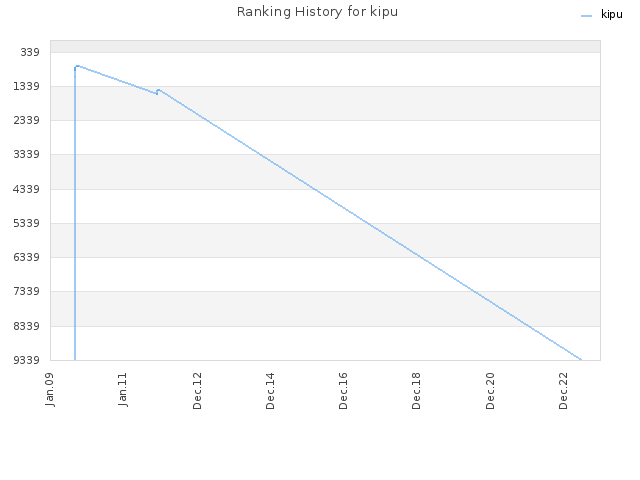 Ranking History for kipu