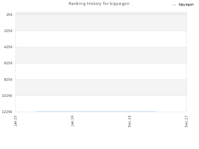 Ranking History for kipyegon