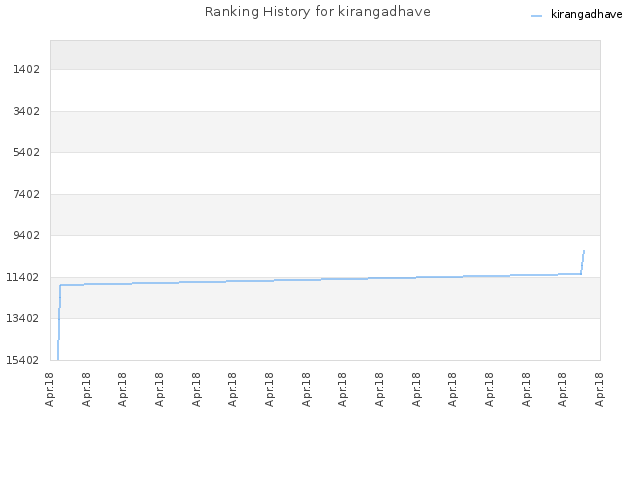 Ranking History for kirangadhave