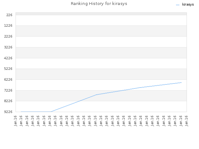 Ranking History for kirasys