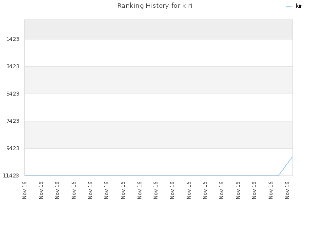 Ranking History for kiri