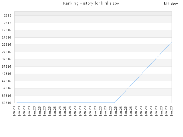 Ranking History for kirillsizov