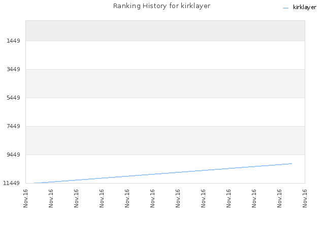 Ranking History for kirklayer