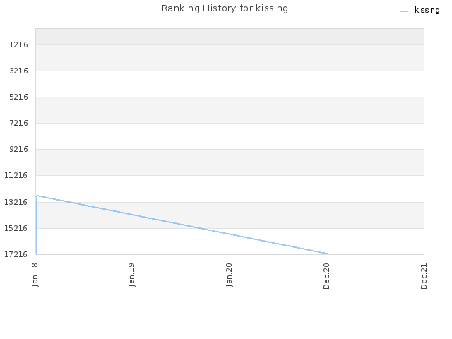 Ranking History for kissing