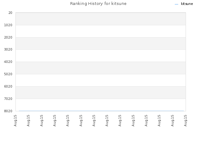 Ranking History for kitsune
